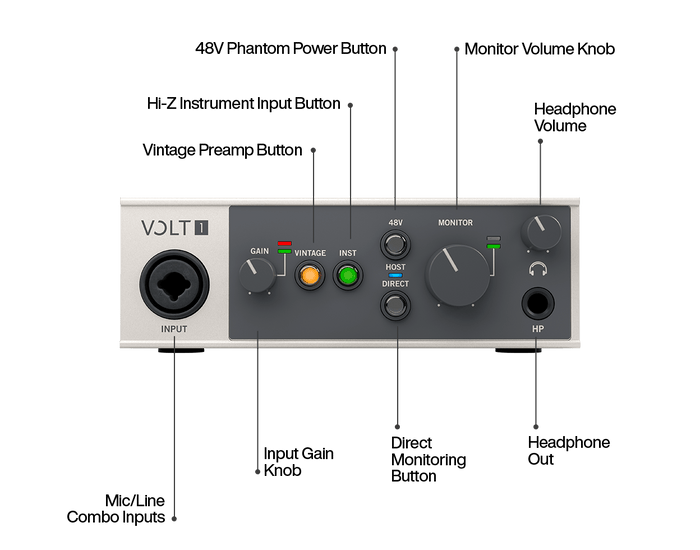 Front panel of the Volt 1 USB audio interface with labeled controls: mic/line combo input, input gain knob, Vintage preamp button, Hi-Z instrument input button, 48V phantom power button, direct monitoring button, monitor volume knob, headphone volume knob, and headphone output.